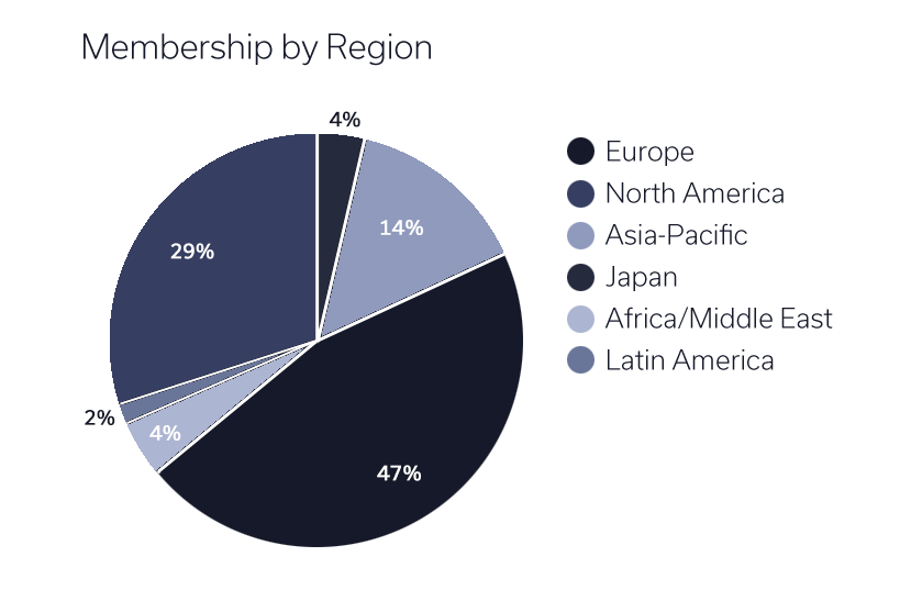 Membership by region.