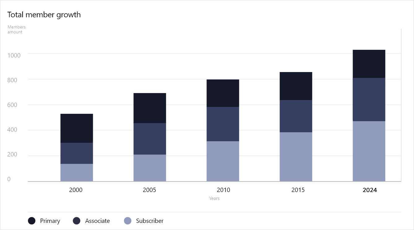 Member growth graph.