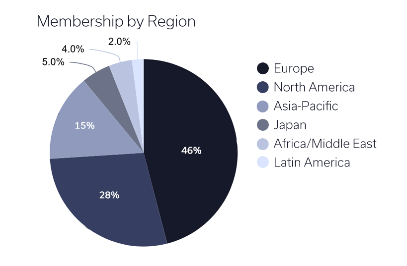 Membership by region.