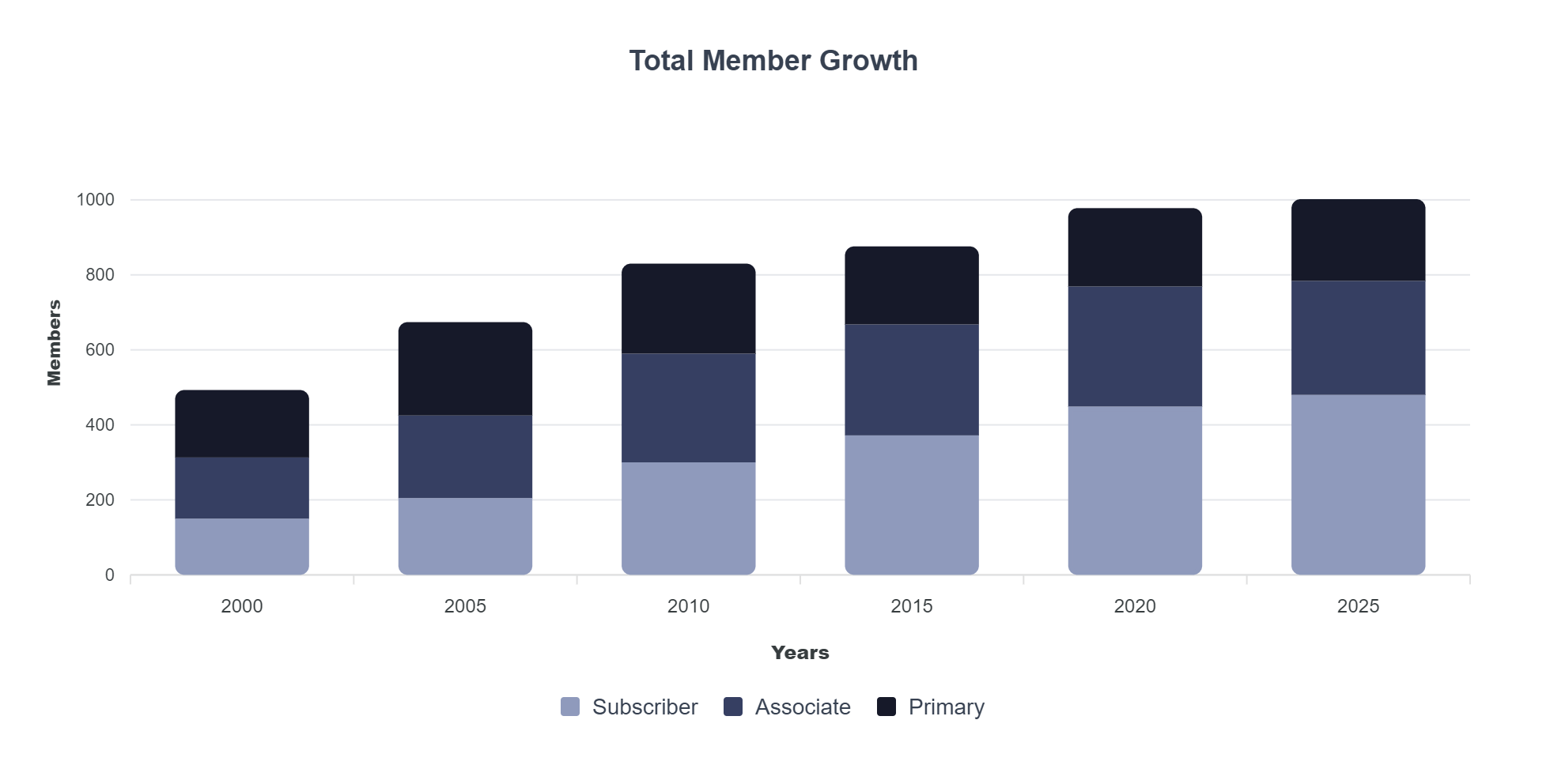 Member growth graph.